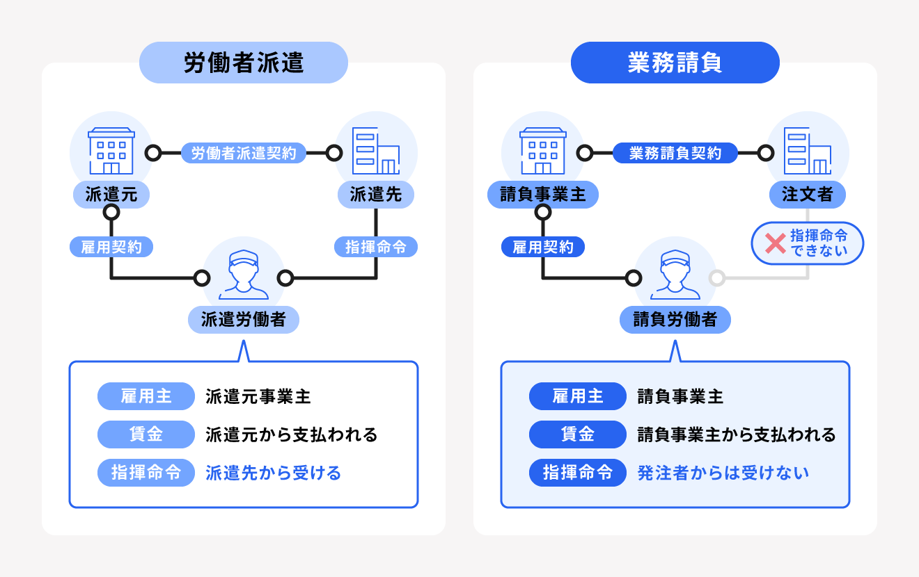 業務請負と労働者派遣の違い