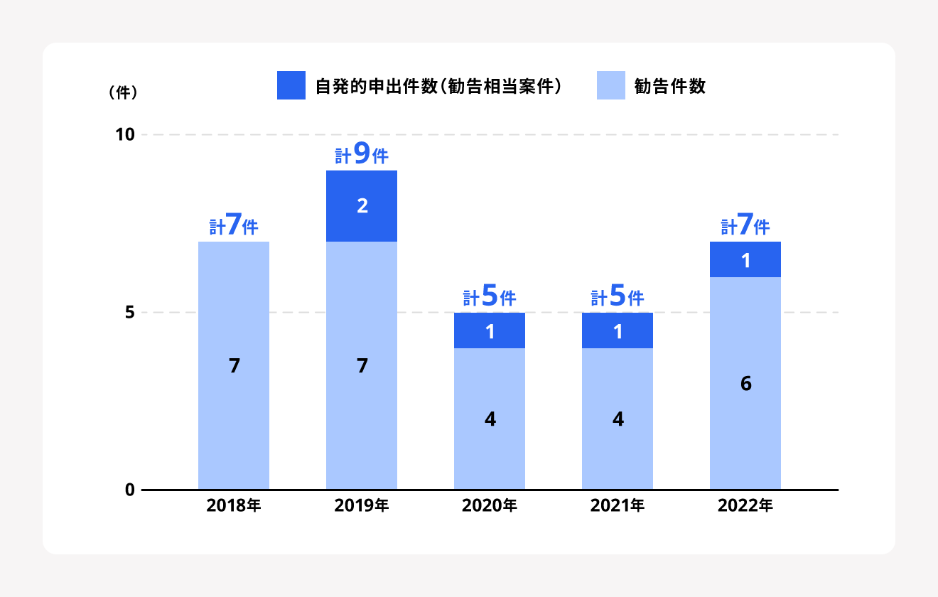 下請法違反の取り締まり