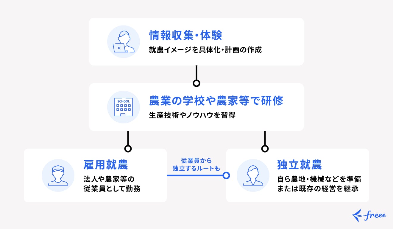 就農のスタイル