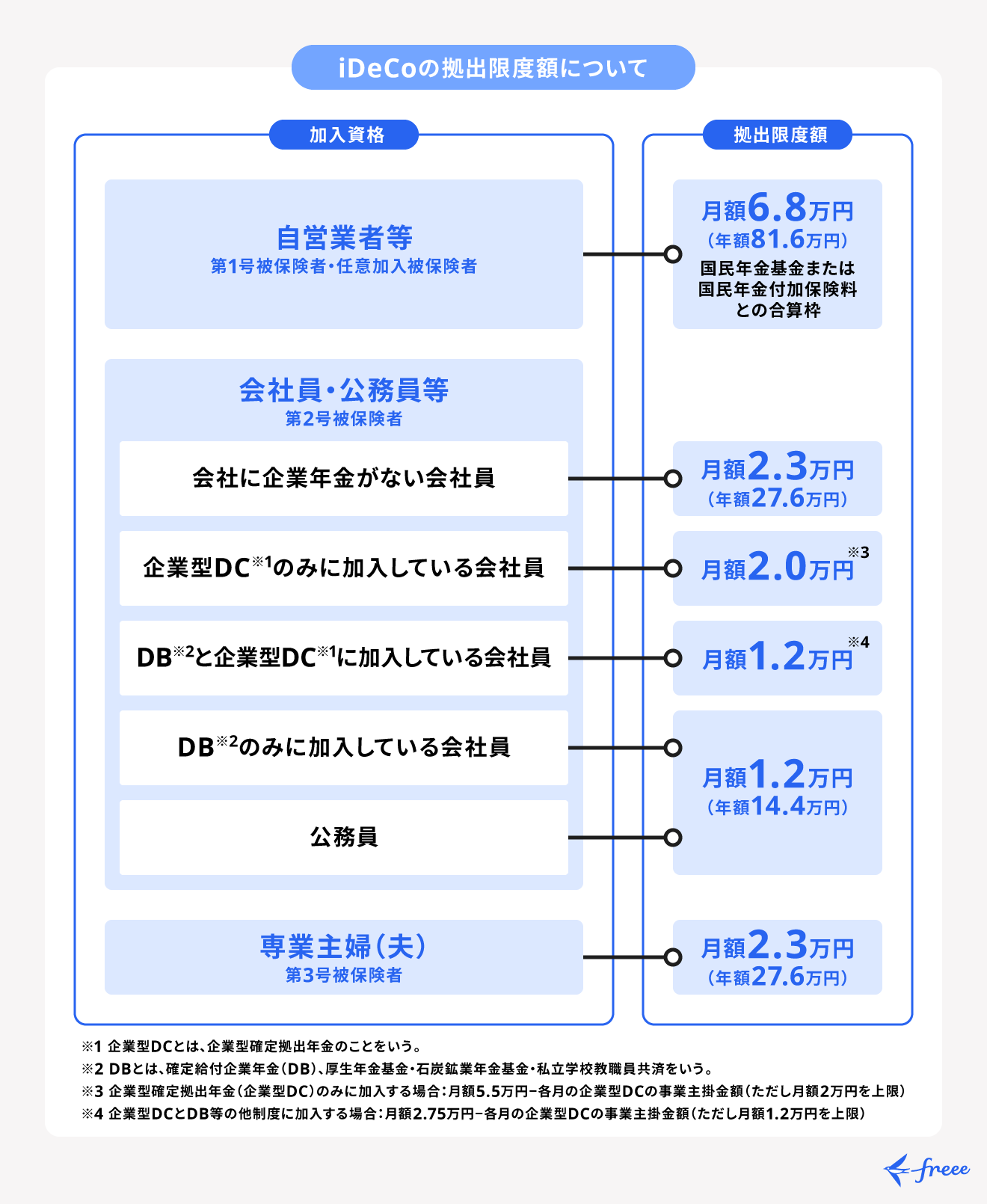 現在のiDeCoの掛金拠出限度額