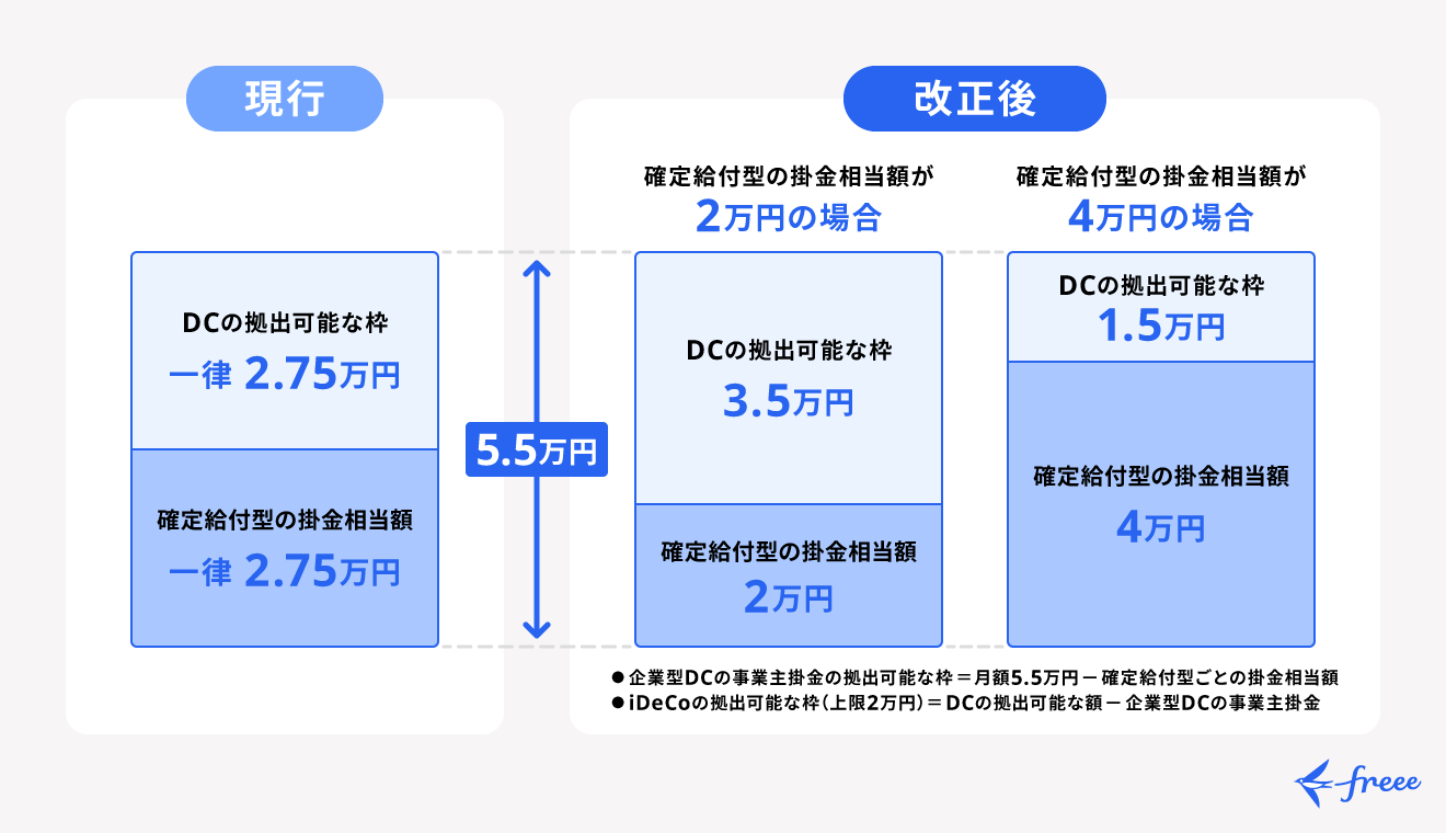 現在のiDeCoの掛金拠出限度額