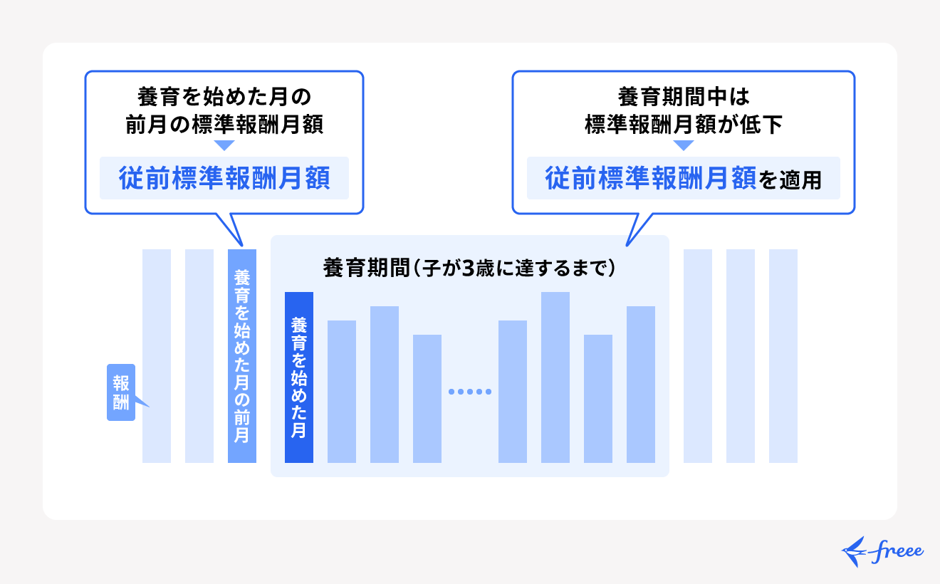 子を養育する前の高い標準報酬月額で年金額を計算する制度