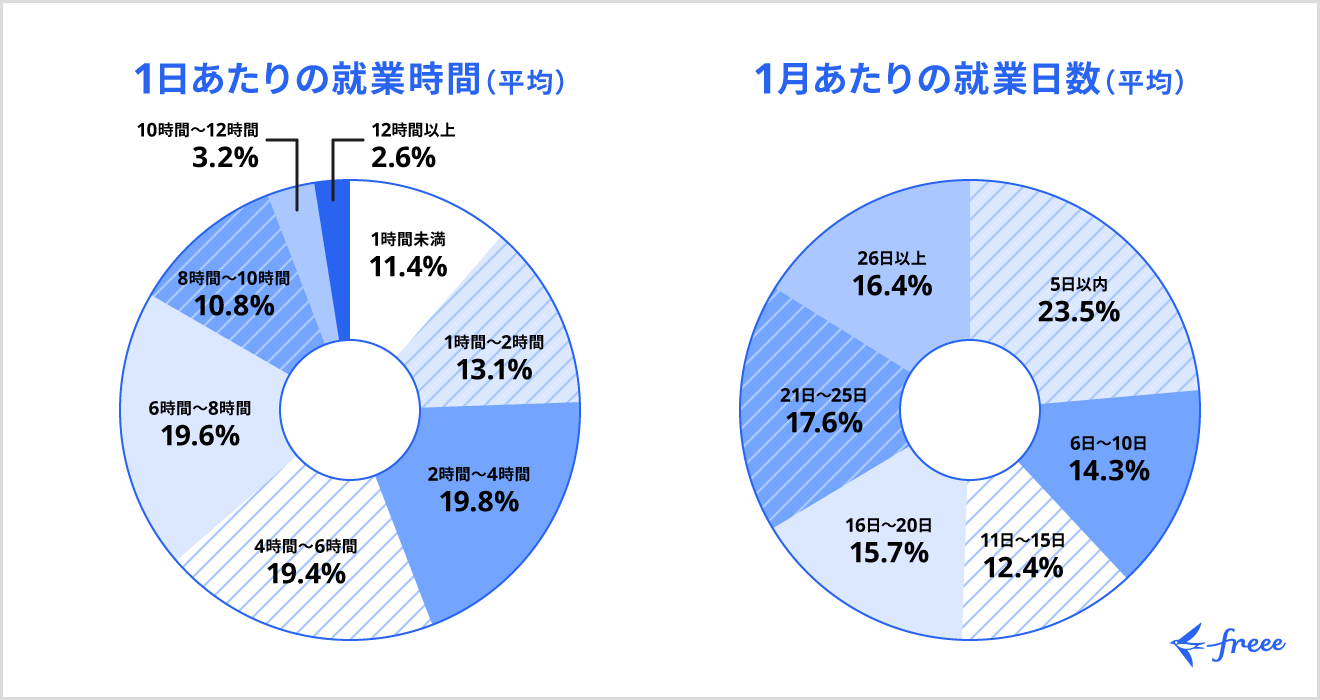 フリーランスの就業日数・就業時間