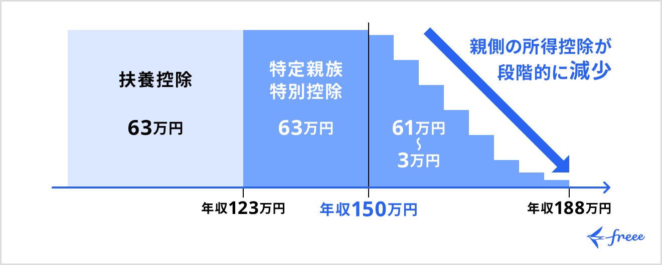 特定親族特別控除