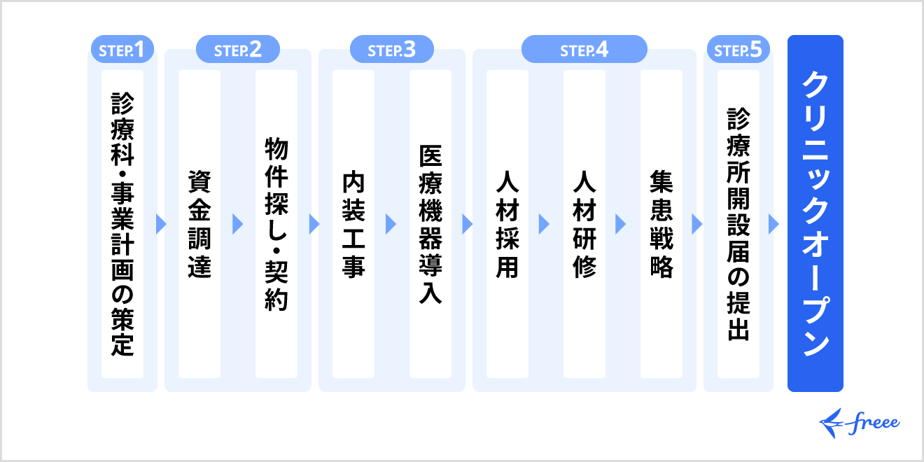 クリニック開業までのロードマップ