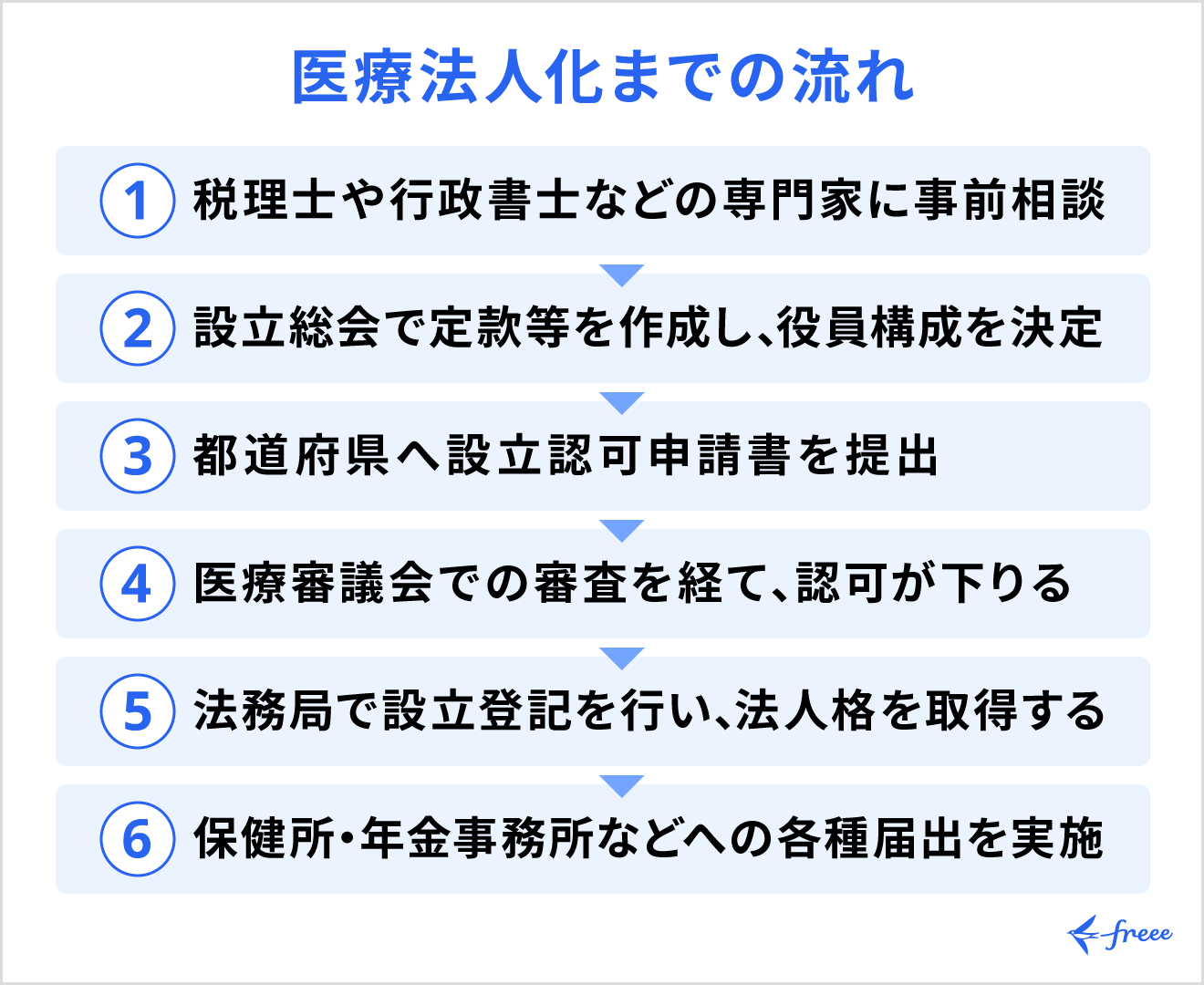 医療法人化までの流れ