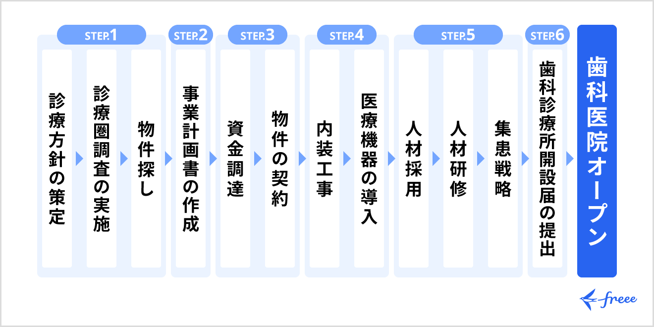 歯科医院オープンまでのロードマップ