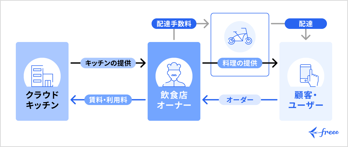 ゴーストレストランの仕組み