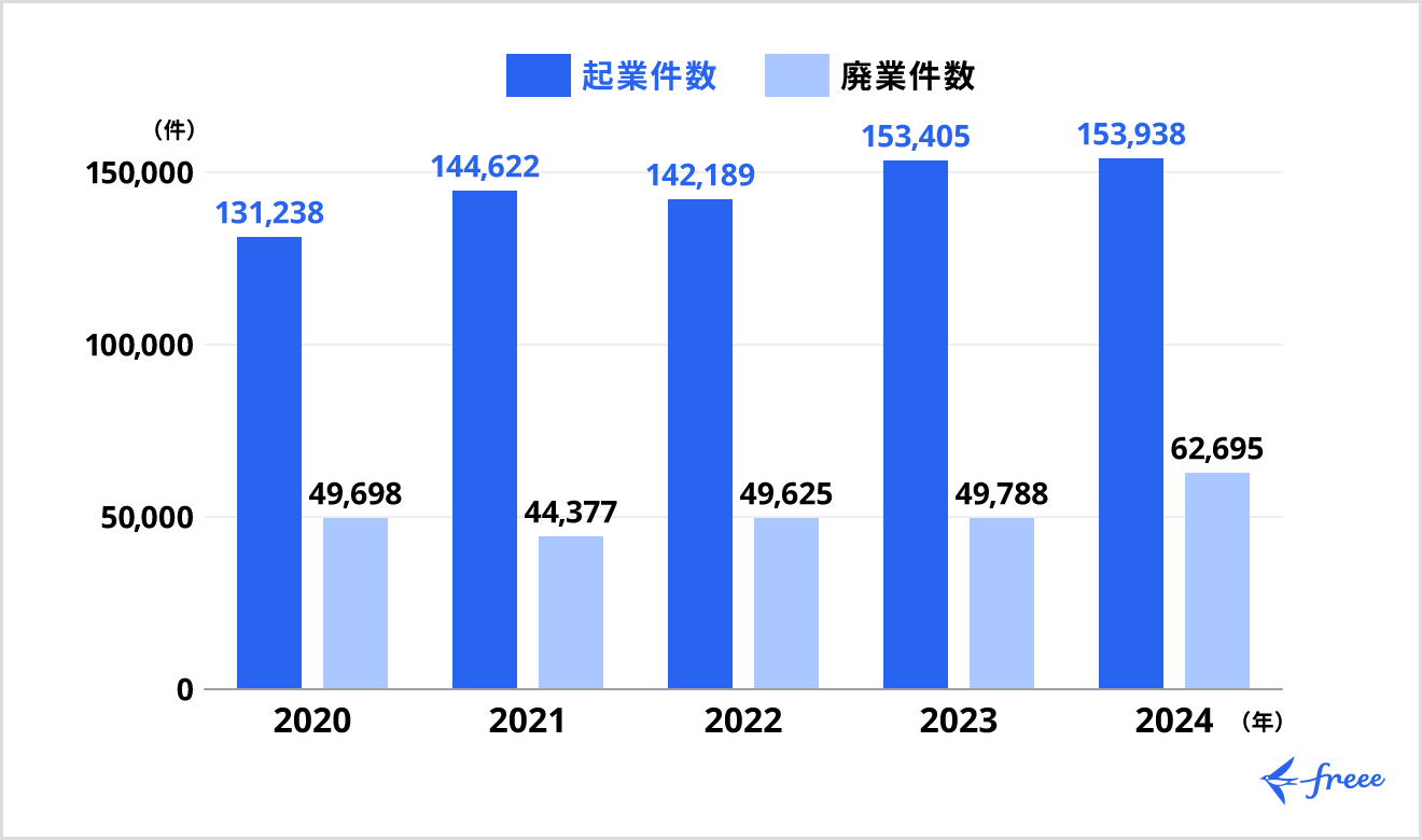 起業件数と廃業件数