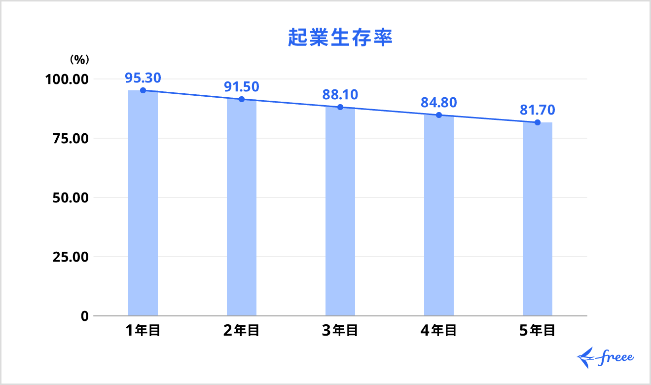 設立後の経過年数と企業生存率
