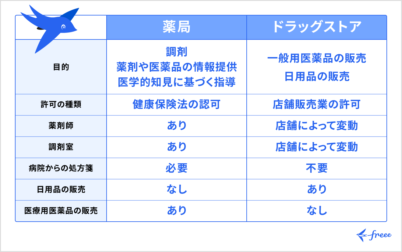 薬局とドラッグストアの違い