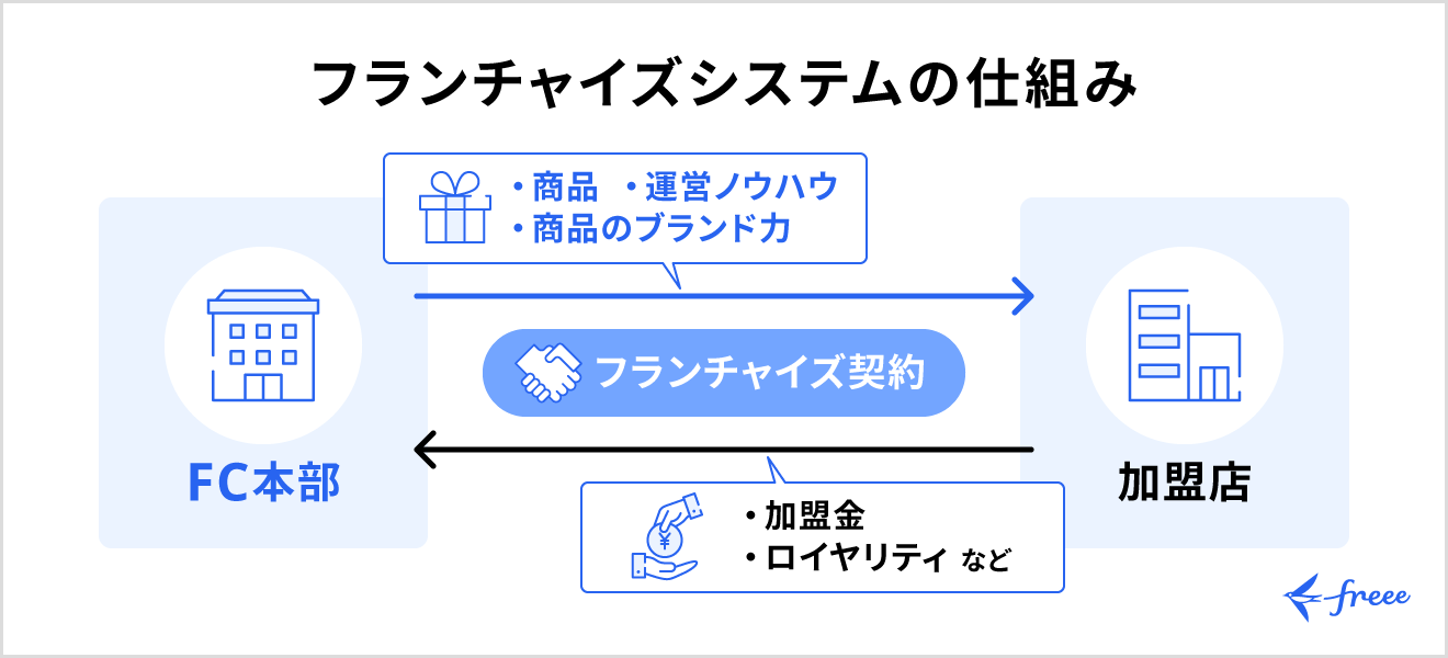 フランチャイズの仕組み