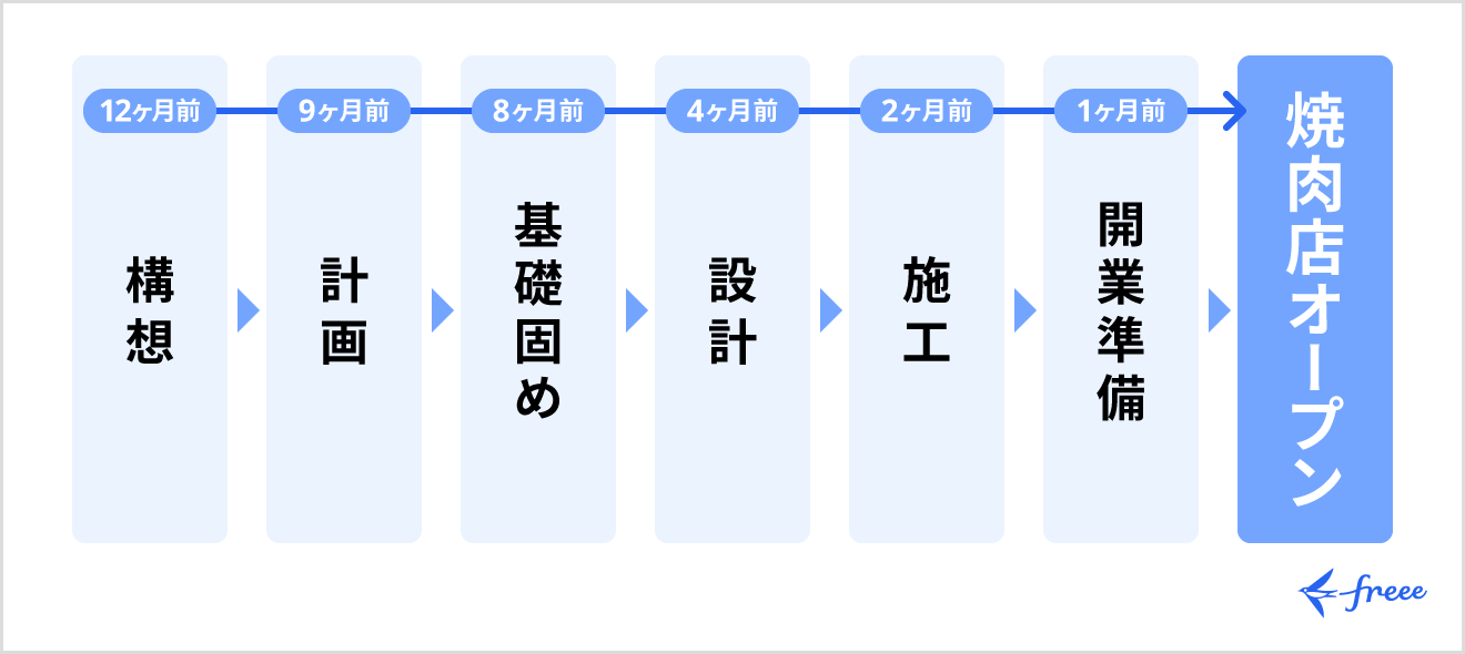 焼肉屋オープンまでの手順