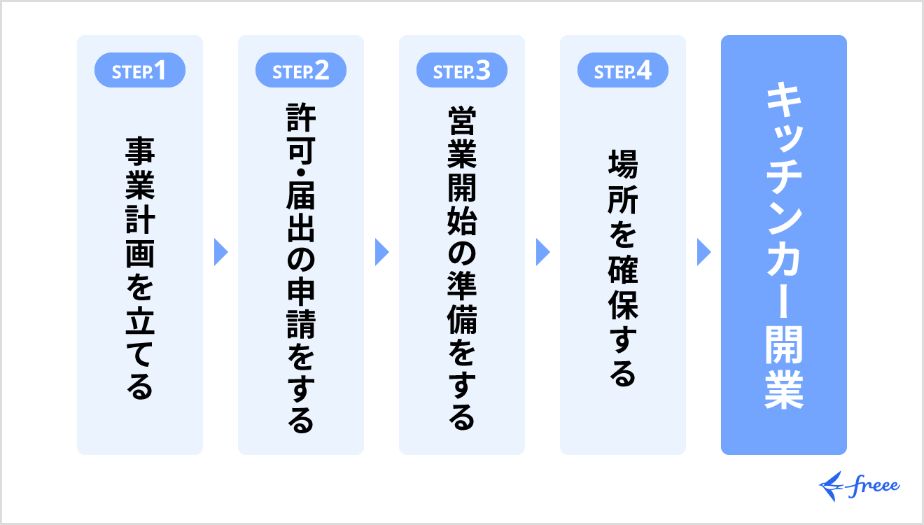 キッチンカー開業までの手順