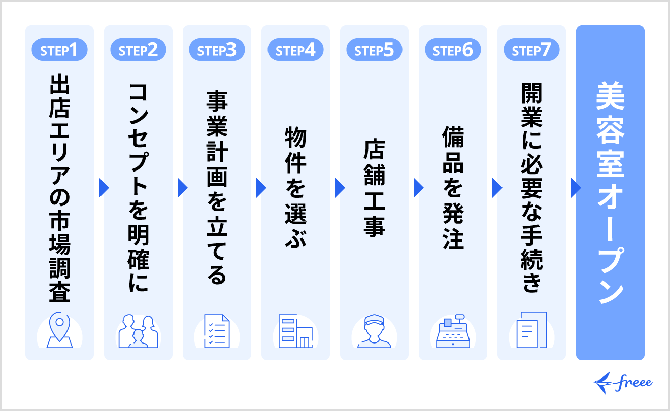 ひとり美容室オープンまでの手順