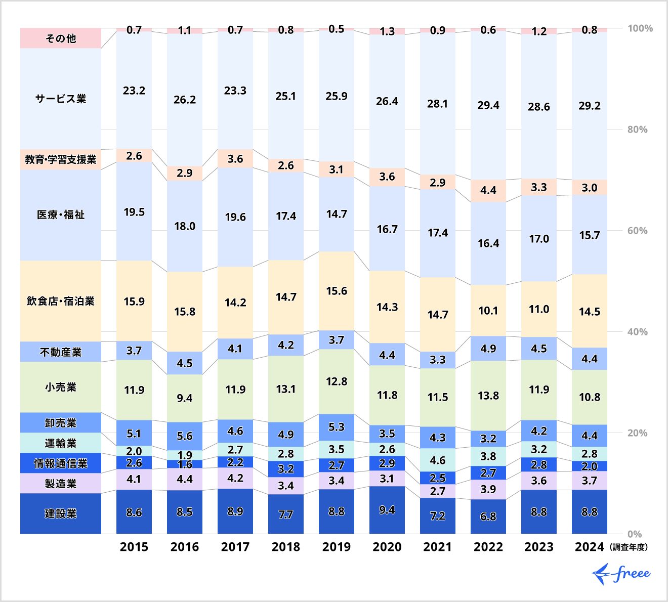 新規開業実態調査