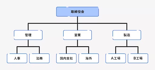 階層型（ピラミッド型）組織図