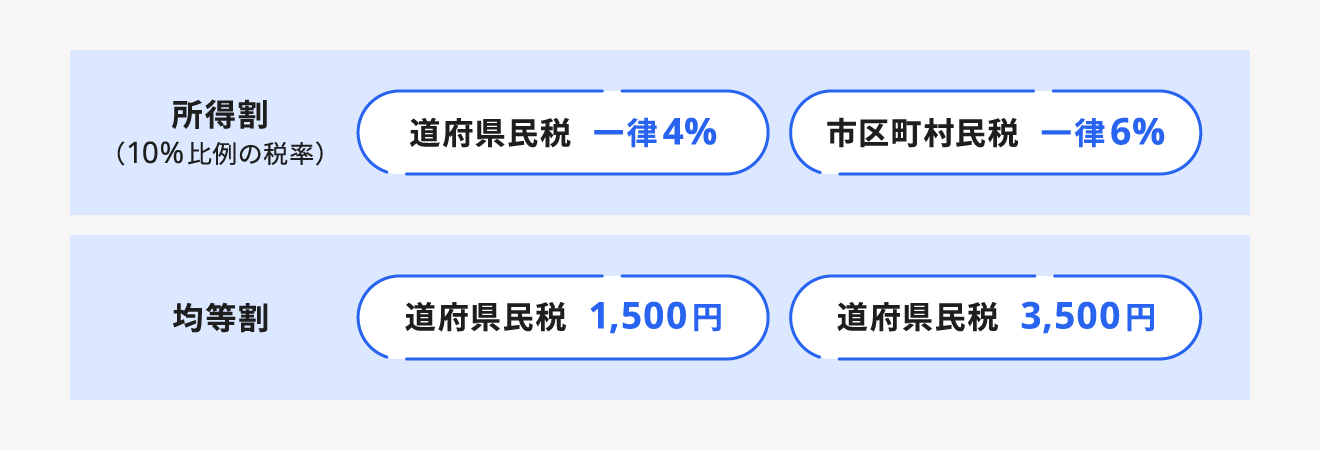 住民税の均等割と所得割