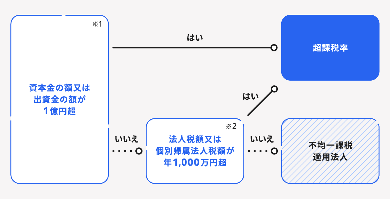 法人住民税の法人税割判断チャート