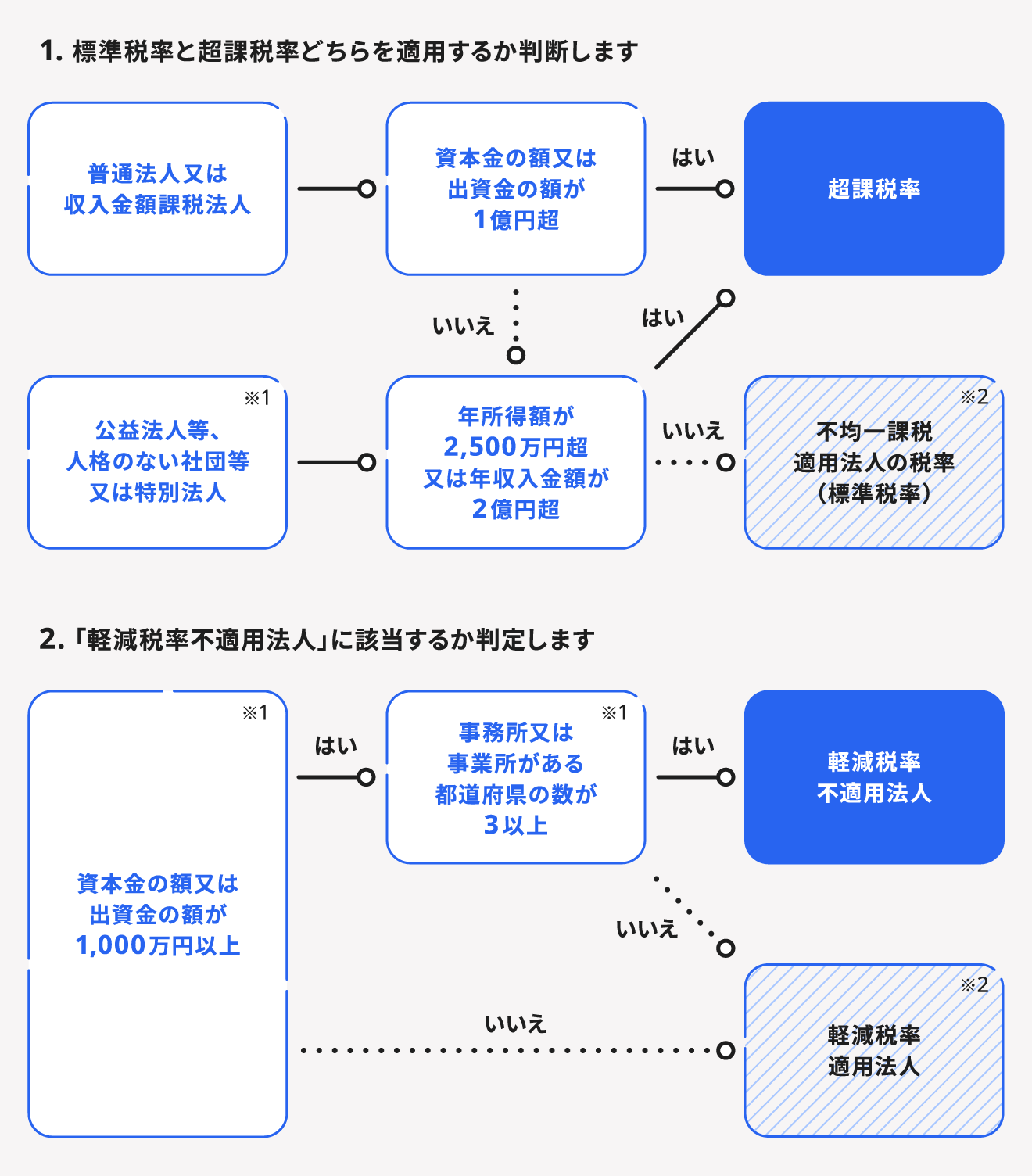 法人事業税の税率判断チャート