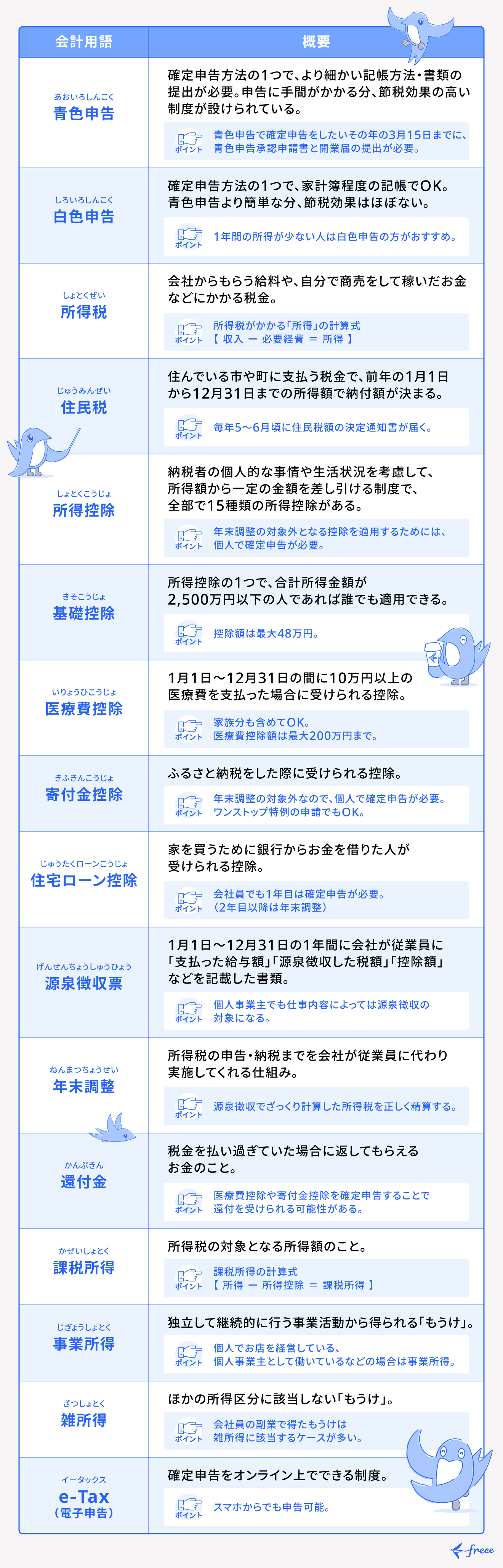 確定申告にまつわる会計用語をわかりやすく解説