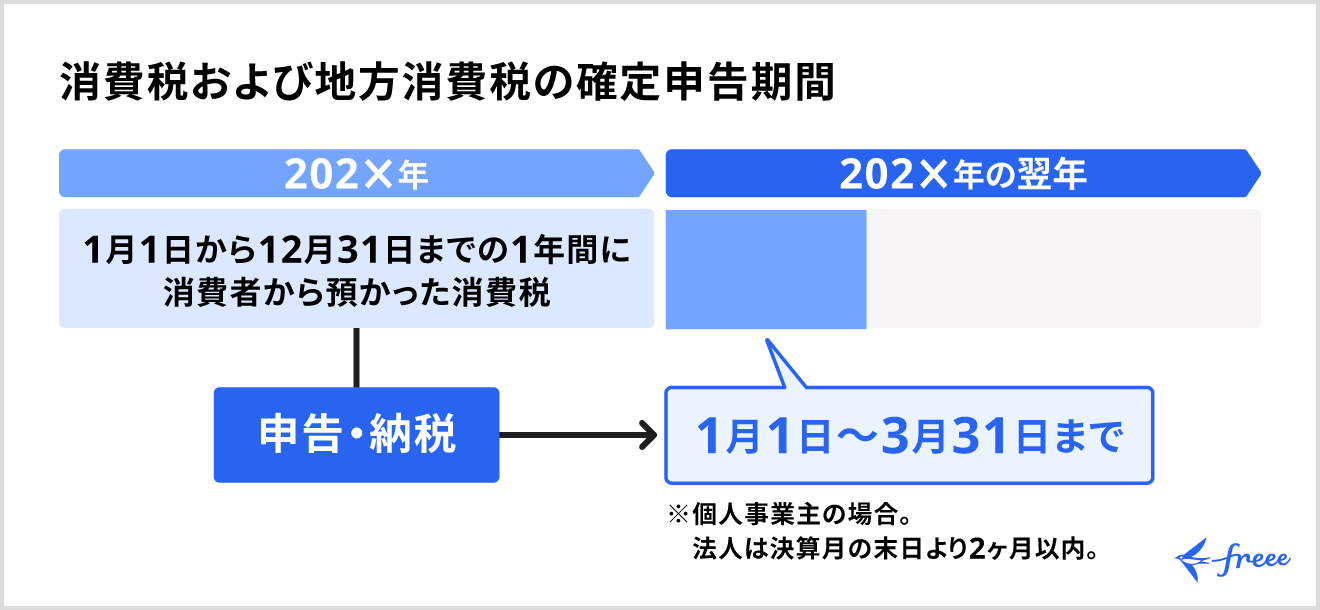 消費税および地方消費税の申告・納税期間