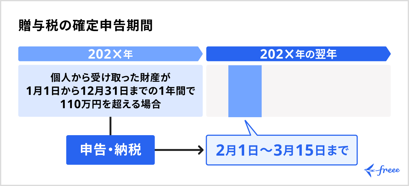 贈与税の申告・納税期間