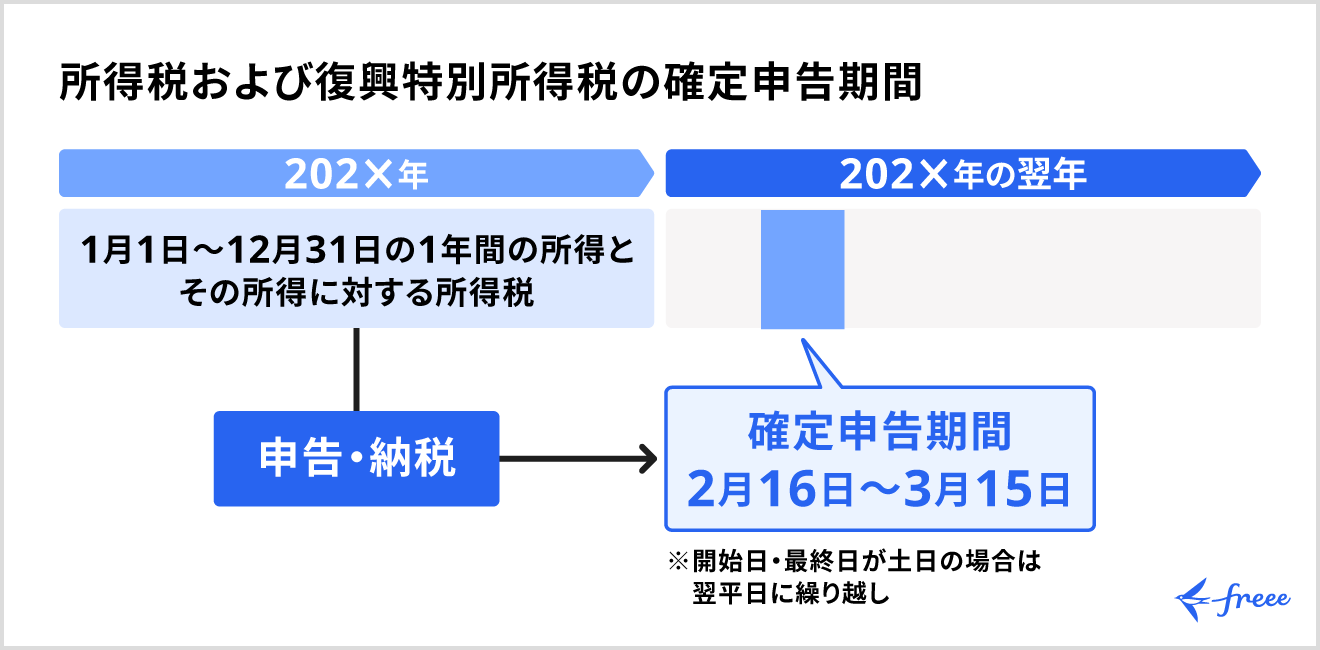 所得税および復興特別所得税の確定申告期間