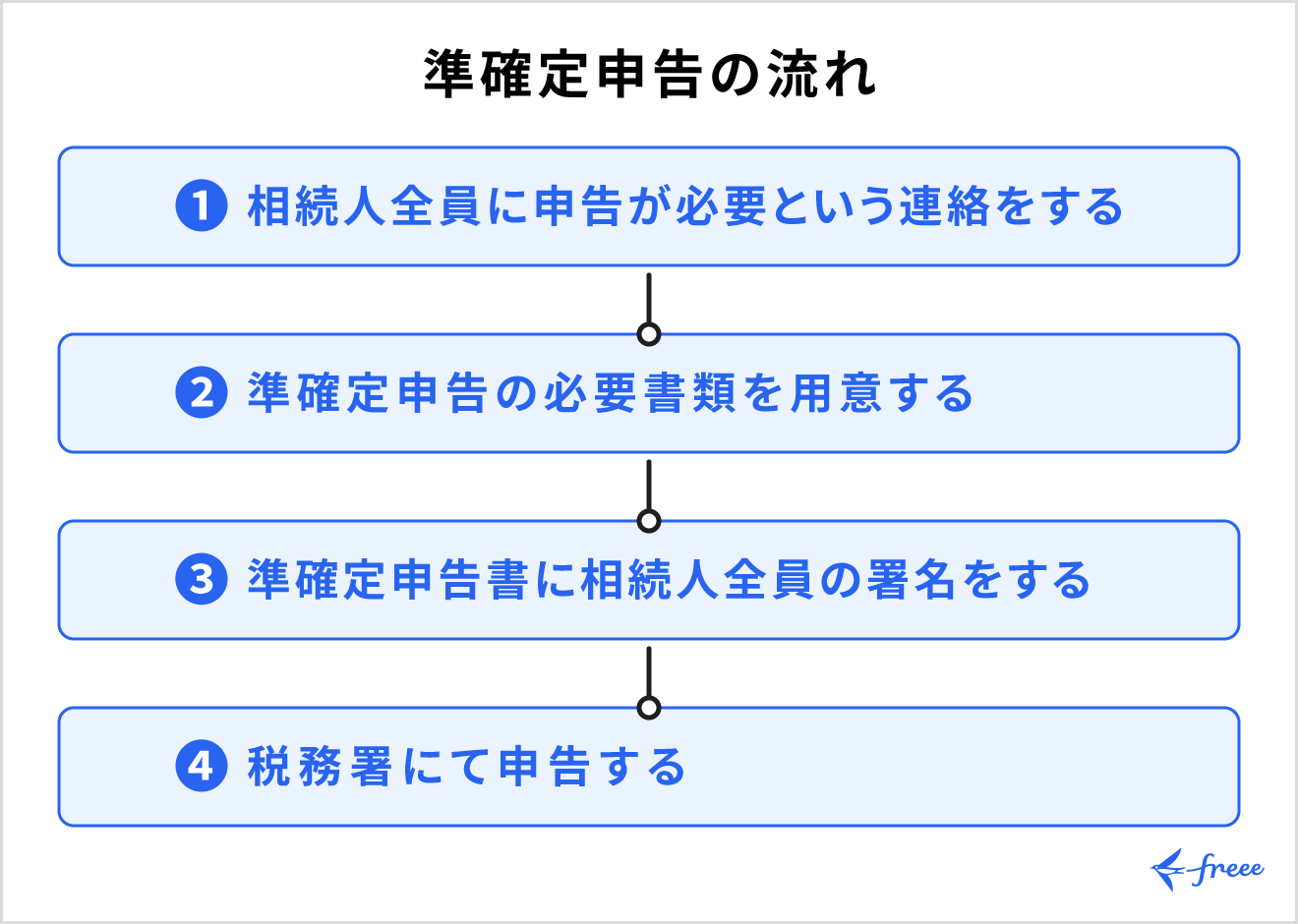 準確定申告の流れ