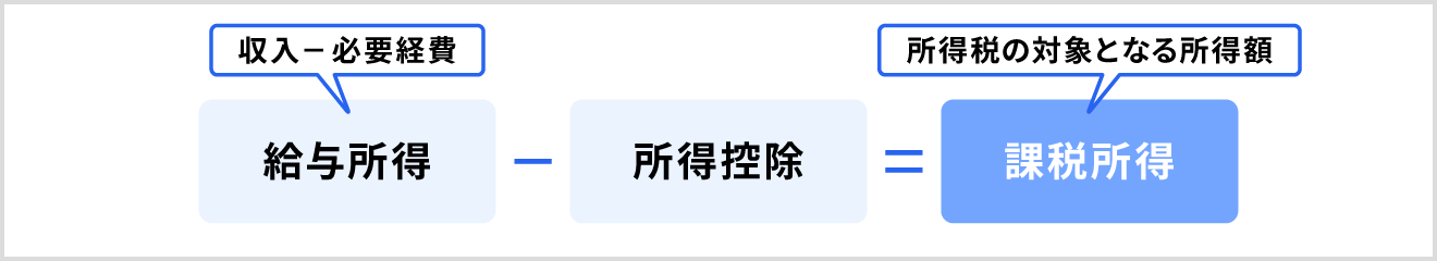 課税所得の求め方