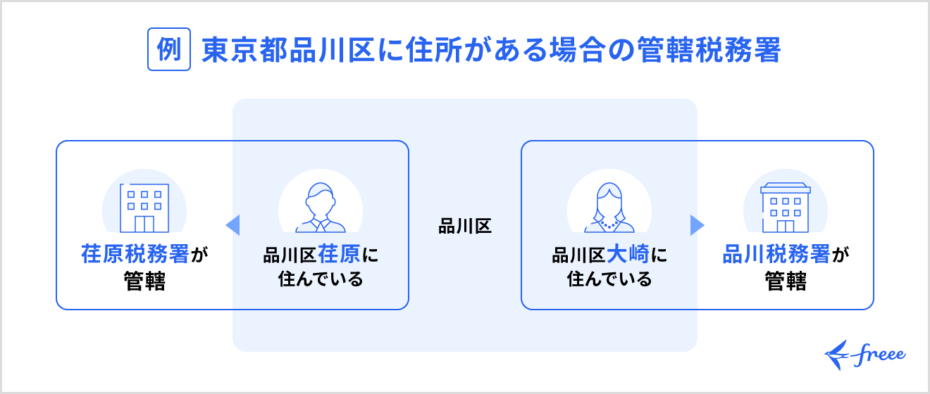 東京23区内の場合は管轄の税務署は住所を含めて検索する
