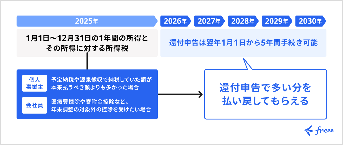 還付申告は課税年度の翌年から5年間申告が可能