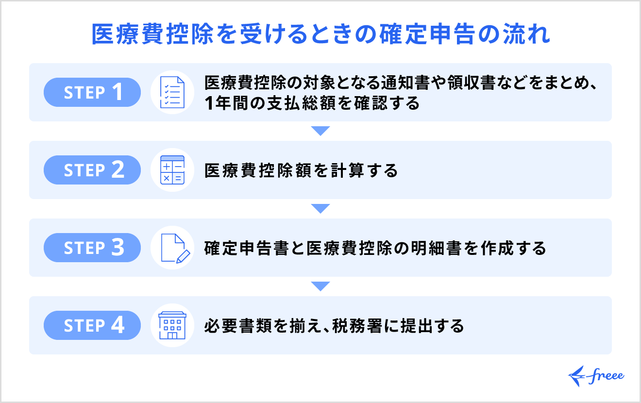 医療費控除を受けるときの確定申告の流れ
