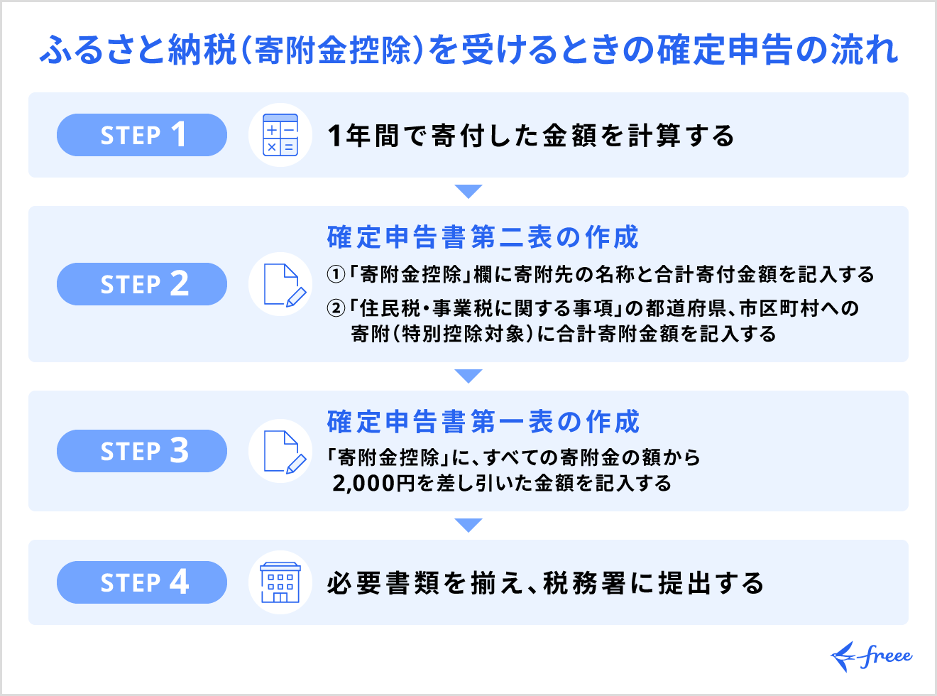 ふるさと納税(寄附金控除)を受けるときの確定申告の流れ