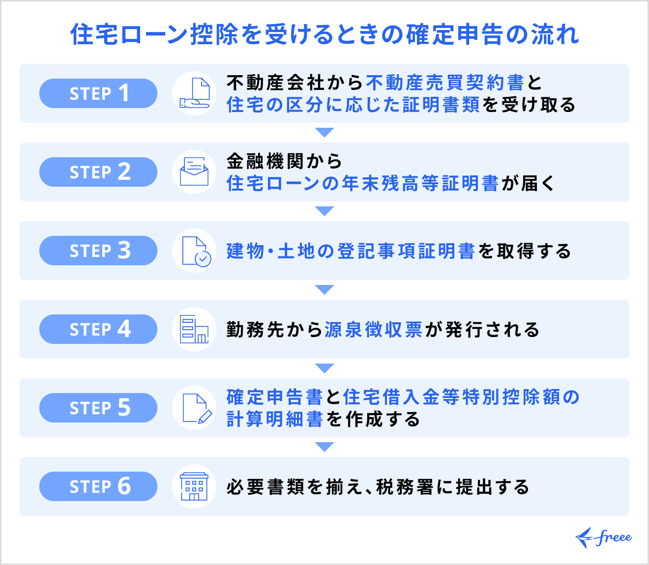 住宅ローン控除を受けるときの確定申告の流れ
