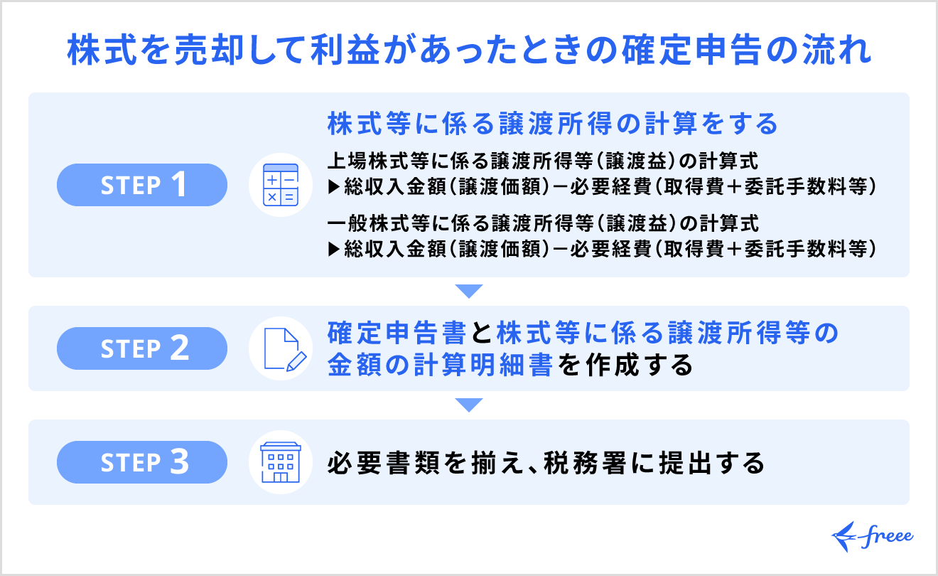 株式を売却して利益があったときの確定申告の流れ