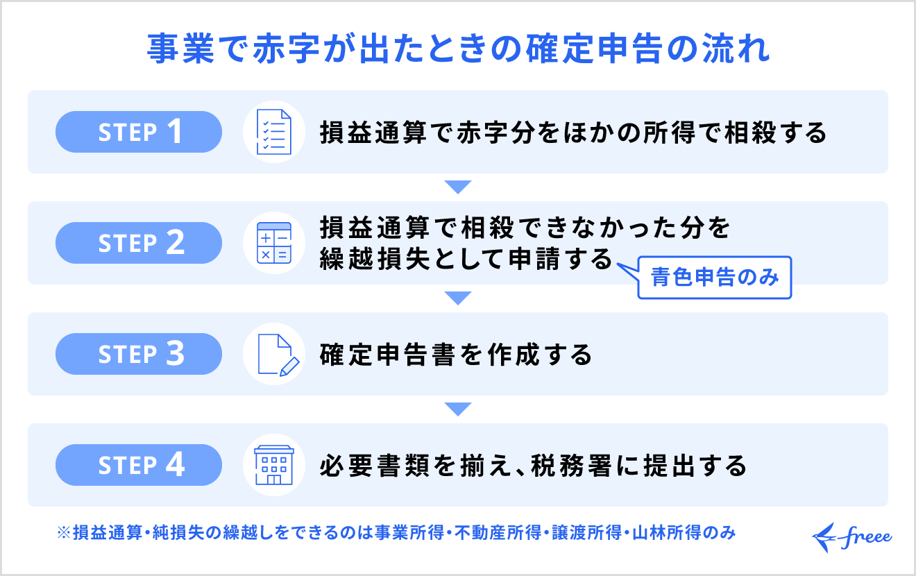 事業で赤字が出たときの確定申告の流れ