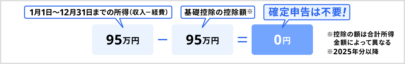 所得額が基礎控除の95万円以下であれば確定申告は不要