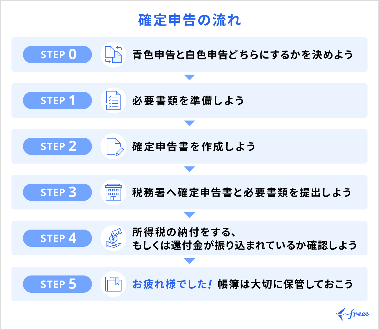 確定申告の主な流れ