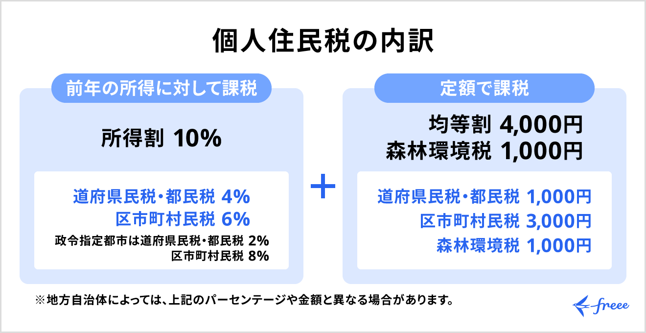 個人住民税の内訳