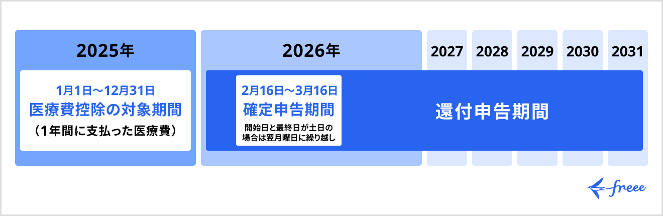 医療費控除の対象期間・申告期間・還付申告期間
