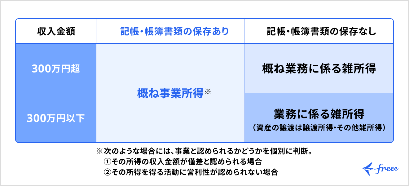 事業所得と業務に係わる雑所得の判断基準