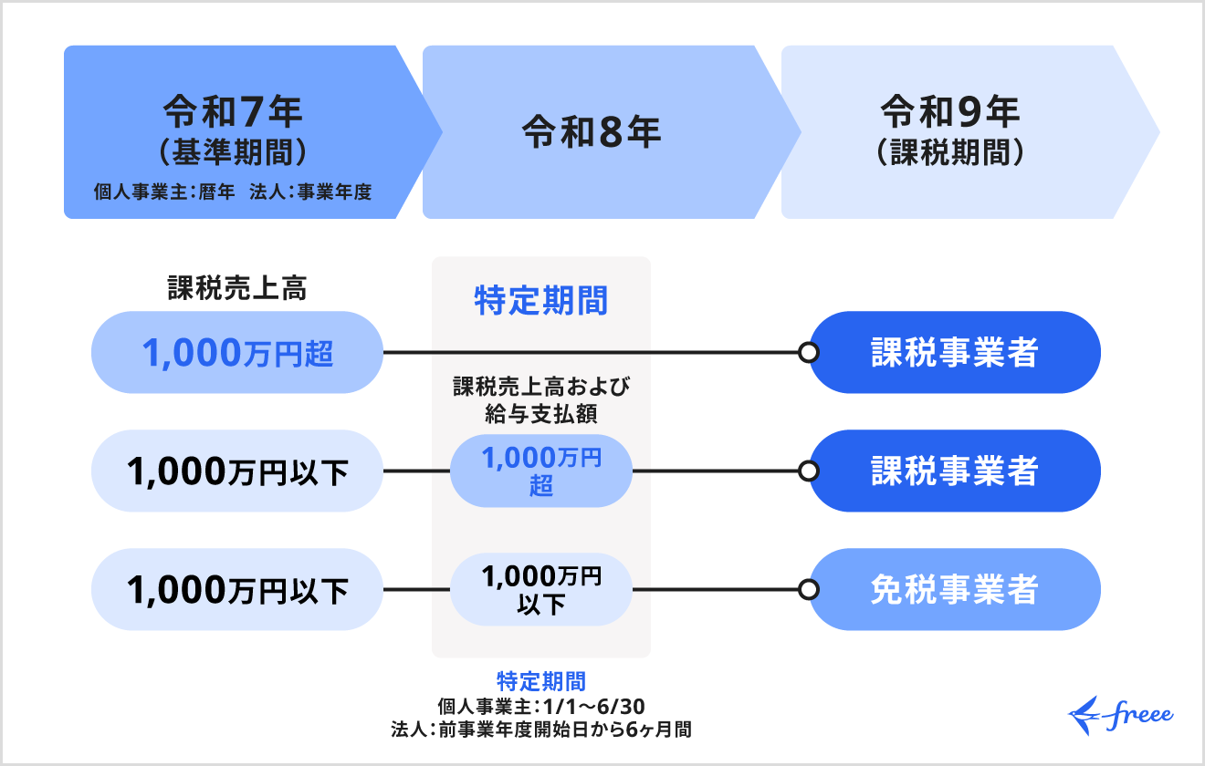 消費税の課税期間