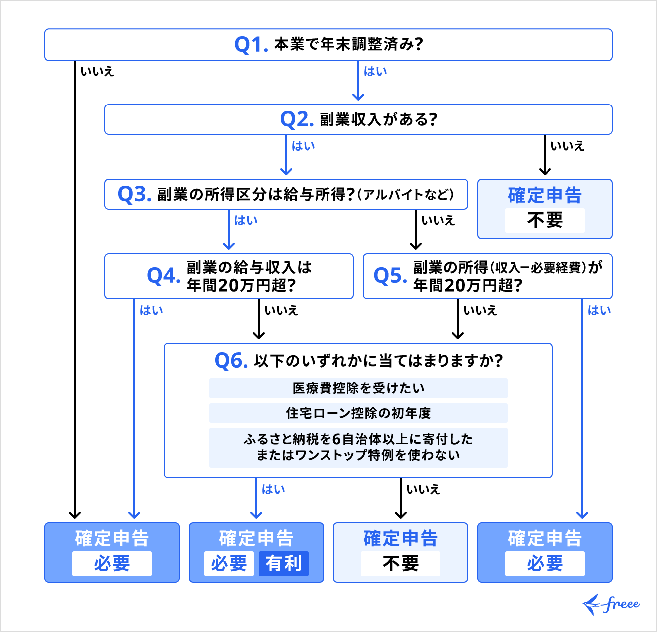 20万円以下でも確定申告したほうがいいケース