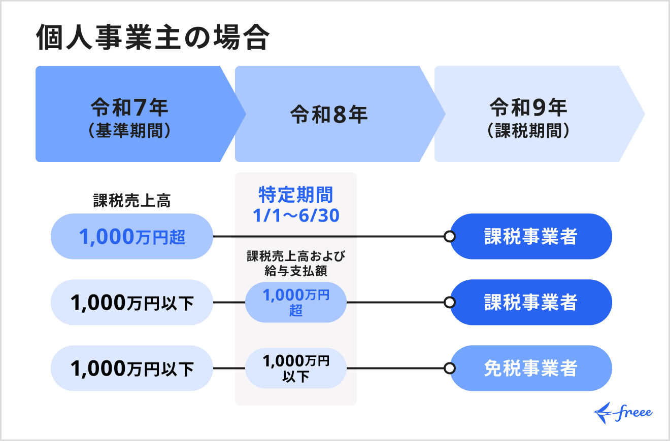個人事業者の場合の基準期間と課税期間