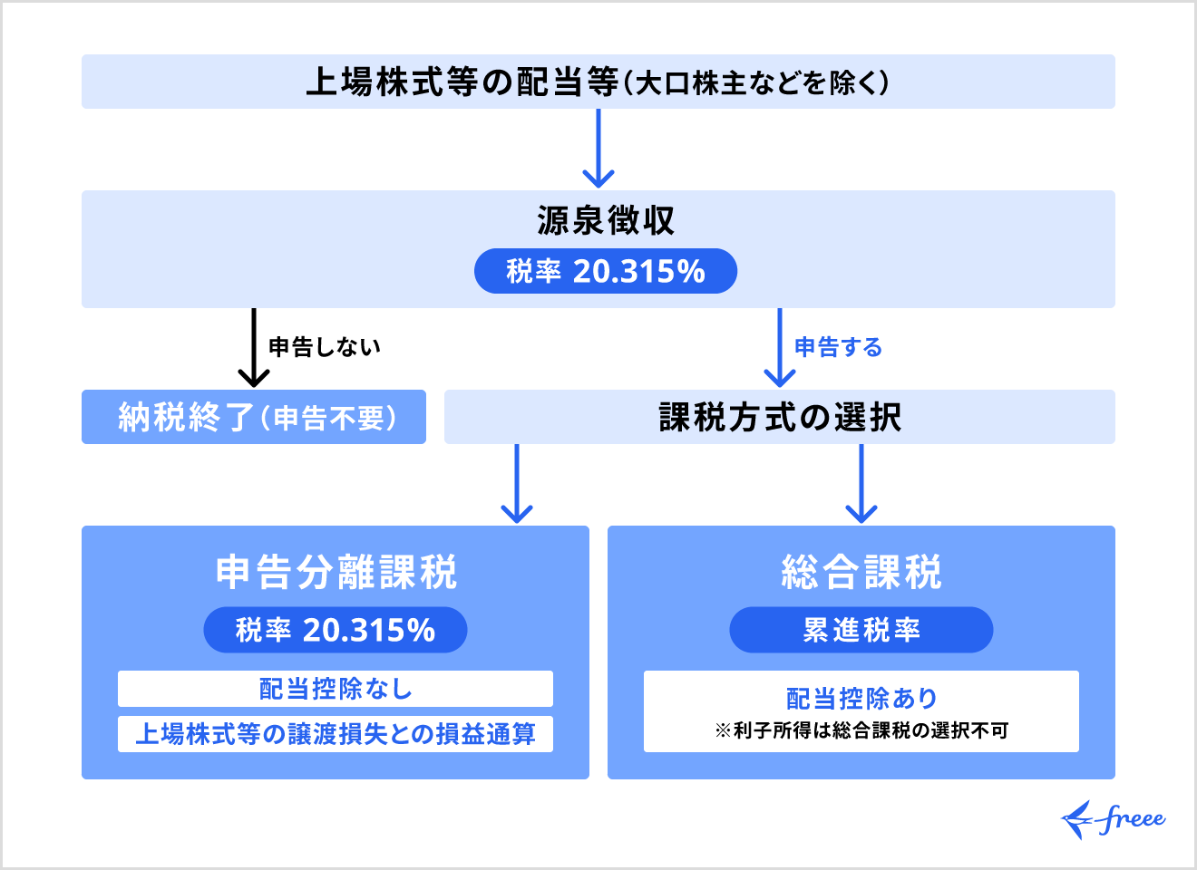 上場株式等の配当等は確定申告や課税方法を選択