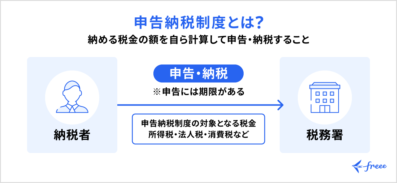 申告納税制度の仕組み