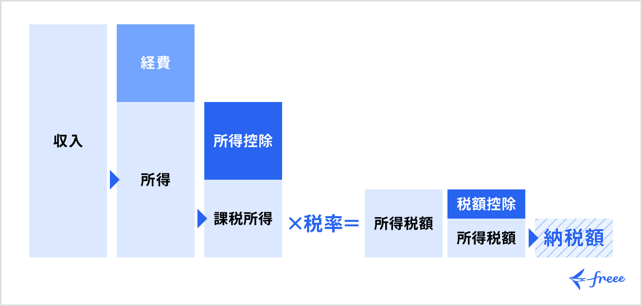 税額控除と所得控除は控除するタイミングが違う
