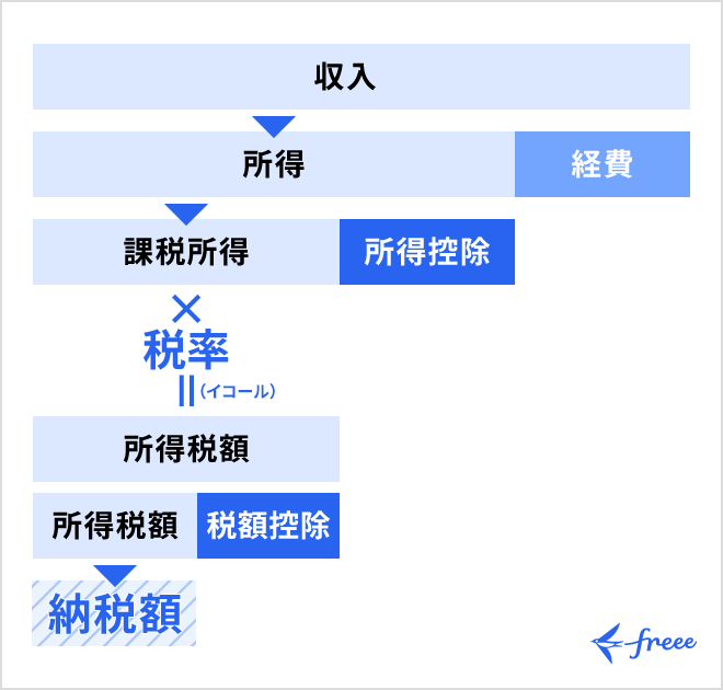 税額控除と所得控除は控除するタイミングが違う