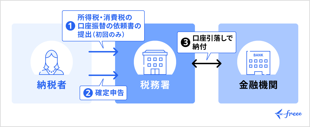 振替納税の仕組み